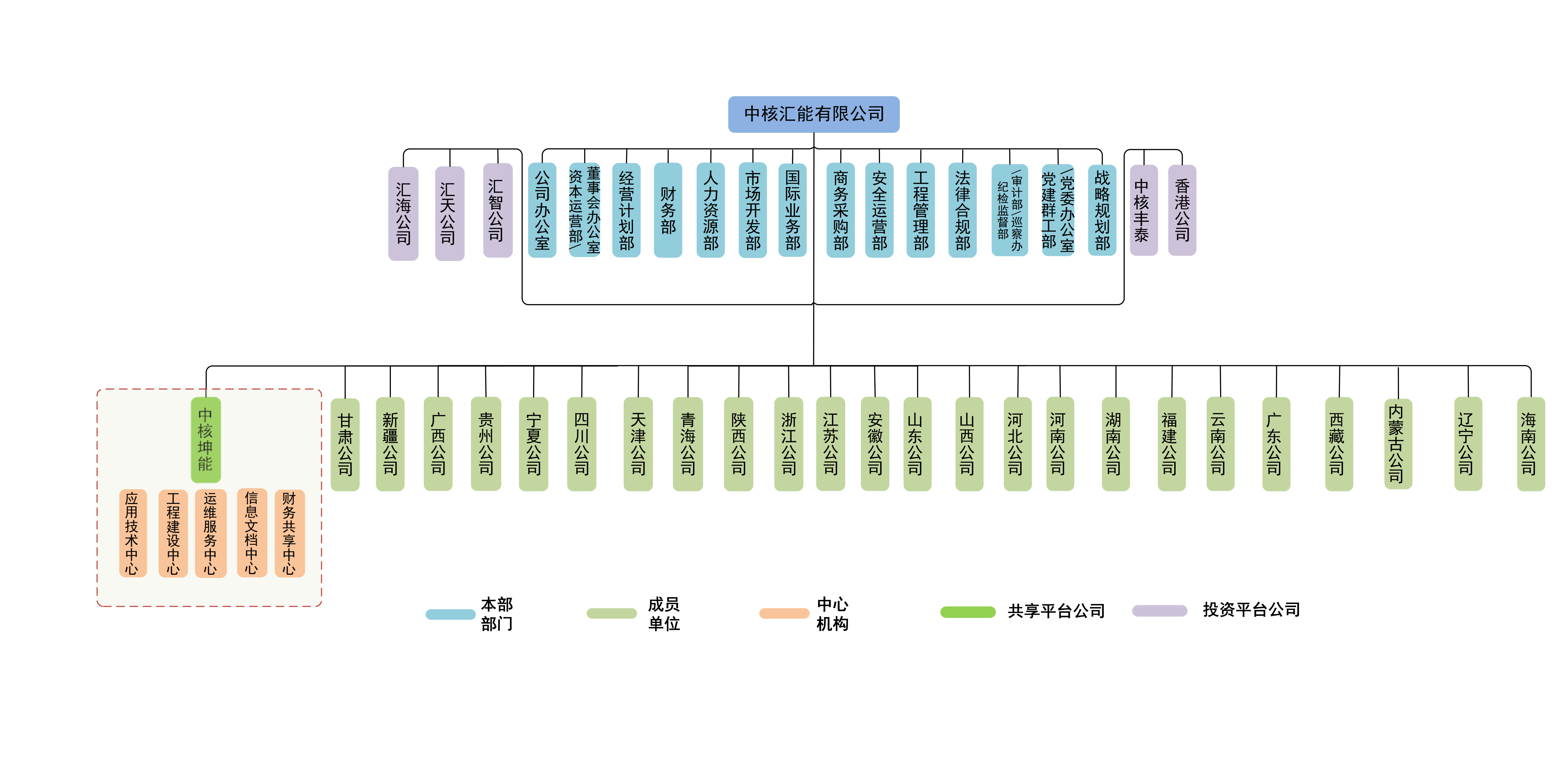 中核汇能组织机构图