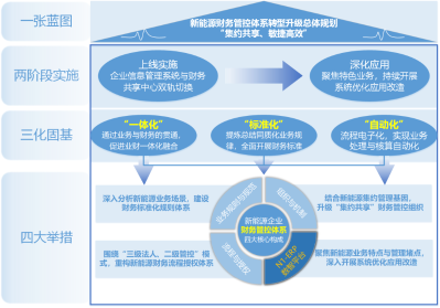 财务创新优化